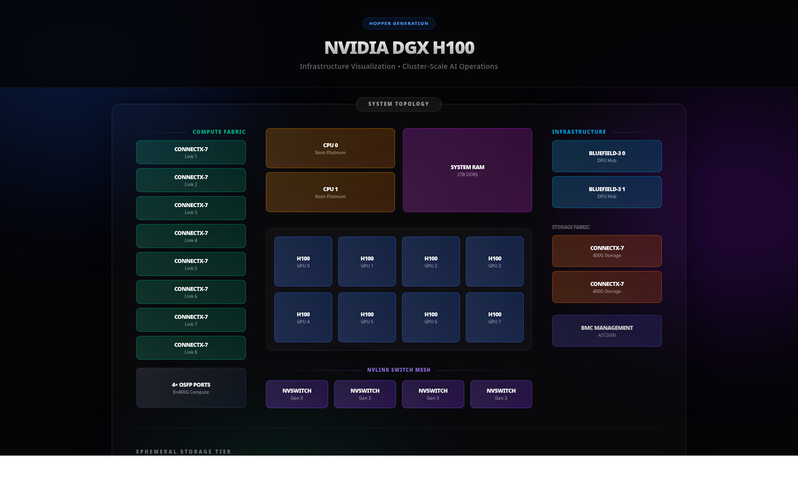 DGX H100 node architecture visualizer preview